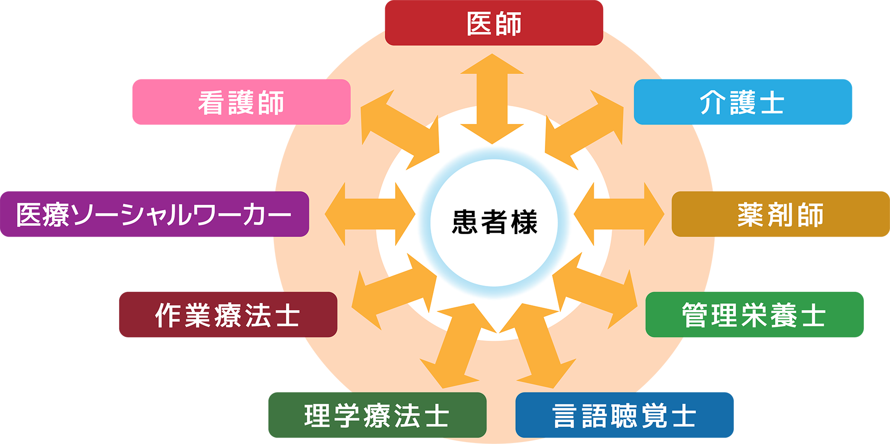 回復期リハビリテーション病棟のチーム医療